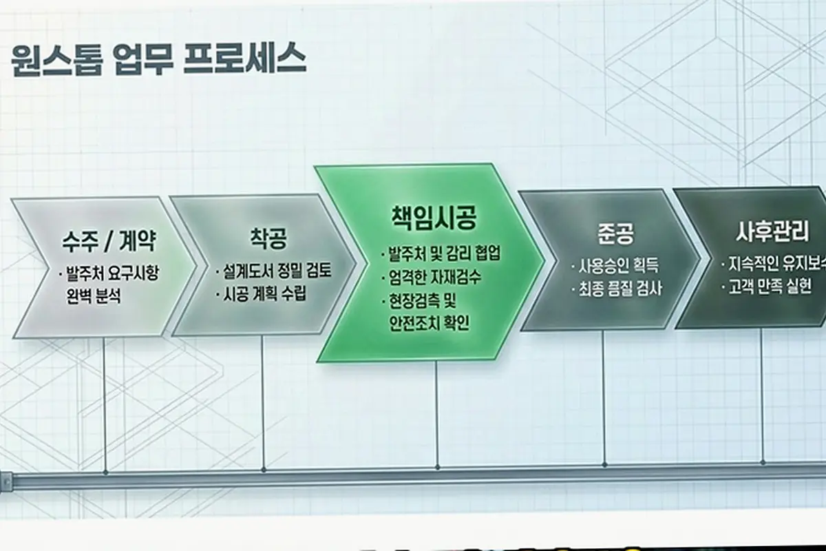 일산 덕이동 꼬마빌딩 신축 비용 현장 사진 2